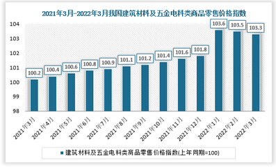 2021-2022年度中国建筑材料及五金电料零售价格指数分析 聚焦灯具市场走势